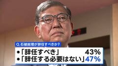石破総理「辞任する必要ない」47%で「辞任すべき」を上回る　JNN世論調査| TBS CROSS DIG with Bloomberg