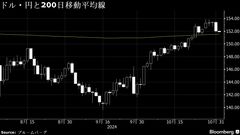 円は対ドルで151円台後半に強含み、植田総裁発言受けた円買い続く| TBS CROSS DIG with Bloomberg