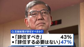 石破総理「辞任する必要ない」47%で「辞任すべき」を上回る　JNN世論調査|TBS NEWS DIG