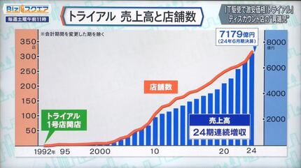 ディスカウント店の“異端児”IT駆使で激安価格「トライアル」【Biz