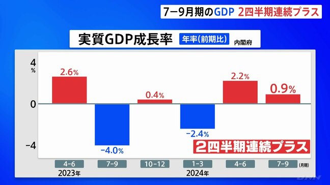 7~9月期のGDP 2四半期連続のプラス成長|TBS NEWS DIG