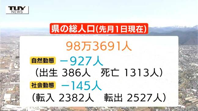 山形県の総人口は約98万3000人 32の市町村で減少 5月1日時点の県内人口発表(山形)|TBS NEWS DIG