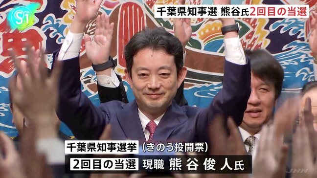 千葉県知事選挙　現職・熊谷俊人氏が2回目の当選|TBS NEWS DIG