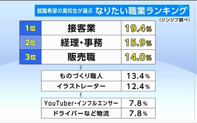 【就職希望の高校生のなりたい職業ランキング掲載】"空前の売り手市場が続く"  高校生向けの合同企業説明会が仙台で開かれる|TBS NEWS DIG