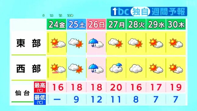 【24日宮城の天気・日曜の雨雲シミュレーション】今季一番の冷え込みを記録 日曜はまとまった雨に tbc気象台|TBS NEWS DIG