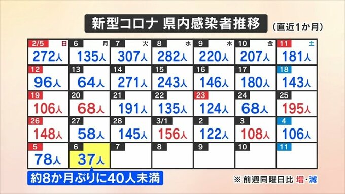 新型コロナ感染者数　新たに37人の感染を発表　40人を下回るのはおよそ8か月ぶり　山梨県　|　山梨のニュース | ＵＴＹテレビ山梨