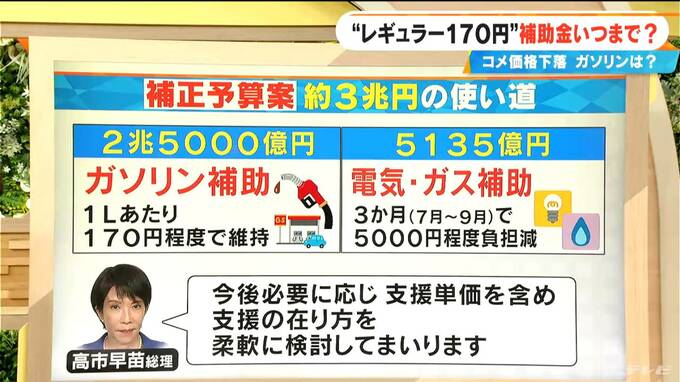 コメ価格は下落もガソリン価格は高騰　“レギュラー170円” ガソリン補助金いつまで？ 約3兆円の補正予算案可決・成立の見通し　|　名古屋・愛知・岐阜・三重のニュース【CBC news】 | CBC web