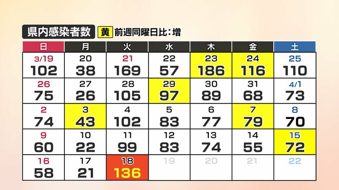 【速報】新型コロナ　山口県内の感染者数136人、1人死亡(18日)|TBS NEWS DIG