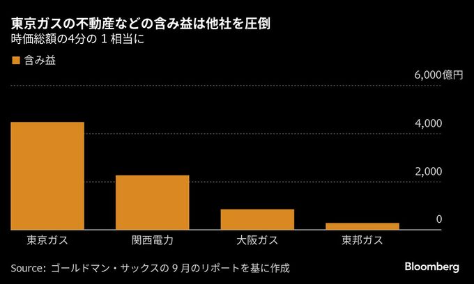 エリオット保有の東京ガス、注目が高まる不動産資産の事業戦略