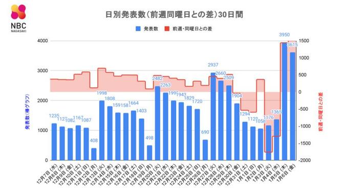 【長崎】3,615人が新型コロナ陽性 死者5人 前週金曜日比 ＋1,711人（6日午後6時訂正）　|　長崎のニュース | 天気 | NBC長崎放送