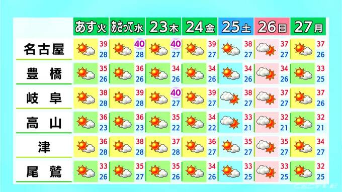 東海地方で“梅雨明け” この先の一週間はこれまで以上に猛烈な暑さ… 名古屋･岐阜の予想最高気温は37℃ 熱中症に警戒を 7/20（昼）　|　名古屋・愛知・岐阜・三重のニュース【CBC news】 | CBC web