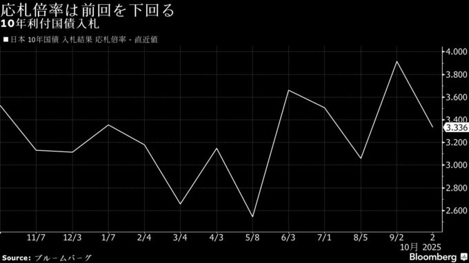 10年債入札、「弱めの結果」との声－利上げ観測で投資家は慎重