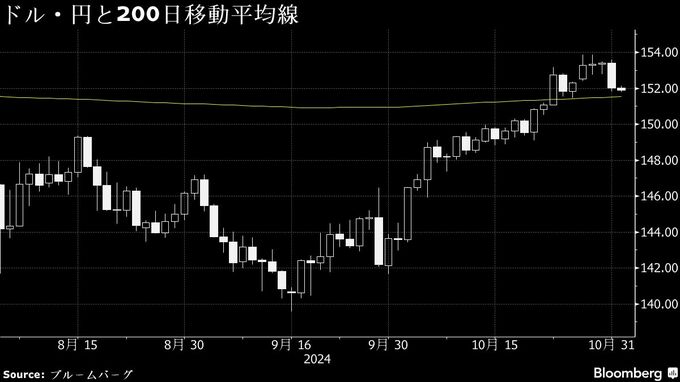 円は対ドルで151円台後半に強含み、植田総裁発言受けた円買い続く