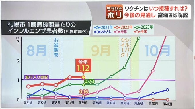 札幌市内のインフルエンザ患者数の推移グラフ
