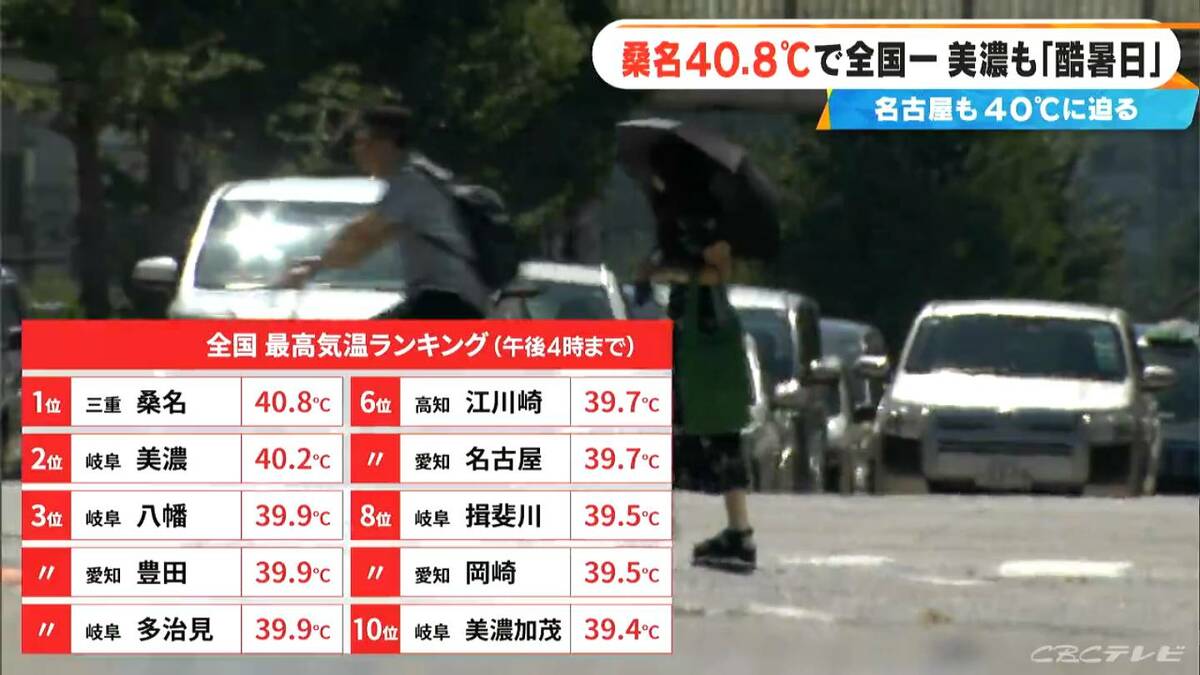 全国最高気温ランキング 上位9地点を東海3県が占める 三重･桑名市は40.8℃で“全国一” 岐阜･美濃市も3日連続の｢酷暑日｣に