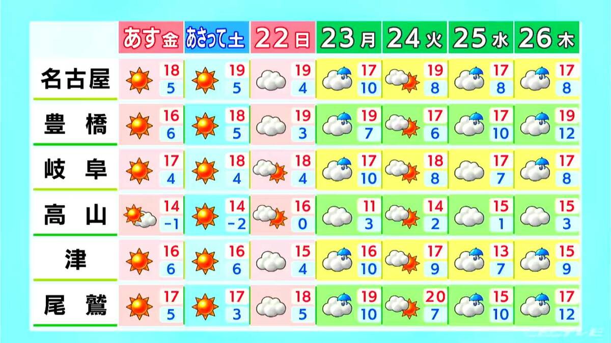 東海地方 3連休の天気は？きょう午後は各地で晴れて風強まる 花粉“大量飛散” 愛知･名古屋･岐阜･三重の天気予報（3/19 昼）