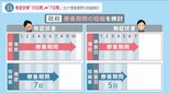 政府「全数把握」見直し 陰性証明免除など「水際対策」緩和へ・新型コロナ「療養期間」も「有症状者7日間」に短縮|TBS NEWS DIG