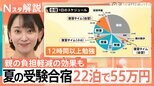 「中学受験」夏の勉強合宿が55万円 “1日12時間以上の勉強”を3週間超 テレビ・スマホも禁止【Nスタ解説】|TBS NEWS DIG