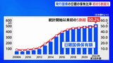 日本銀行の国債保有比率が初めて5割を超える 今年は金利を抑えるための指し値オペ実施|TBS NEWS DIG
