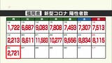 新型コロナ陽性（２６日）福岡県２７２１人、佐賀県５０４人　|　福岡のニュース｜RKB NEWS｜RKB毎日放送