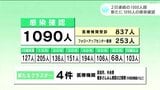 新型コロナ 高知県内で1090人の感染確認 男性1人死亡 2日連続の1000人超 | 高知のニュース・天気|KUTV NEWS | KUTVテレビ高知