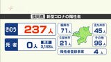 新型コロナ 福岡237人佐賀17人の陽性発表 | 福岡のニュース|RKB NEWS|RKB毎日放送