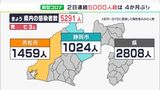 【詳報＝新型コロナ】静岡県内で5291人新規感染 前週比645人増 2日連続5000人超は約4か月ぶり（12月22日）|TBS NEWS DIG