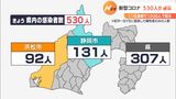 【新型コロナ】静岡県内530人が新規感染11日連続で1000人を下回る死亡の報告はなし（2月26日）|TBS NEWS DIG