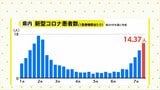 新型コロナ感染者数が4週連続増加 前週の1.26倍に 「新型コロナ警報」発令中 広島|TBS NEWS DIG