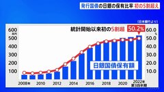 日本銀行の国債保有比率が初めて5割を超える　今年は金利を抑えるための指し値オペ実施| TBS CROSS DIG with Bloomberg
