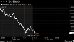 円は一時143円台後半、米中貿易戦争警戒でドル売り－昨年10月来高値| TBS CROSS DIG with Bloomberg