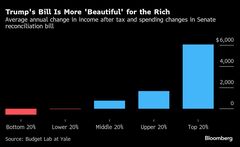 トランプ税制法案、富裕層に平均87万円の恩恵－低所得者層には負担増| TBS CROSS DIG with Bloomberg