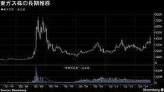 東ガス株が1987年以来上昇率、エリオットの株式５％超保有が判明| TBS CROSS DIG with Bloomberg