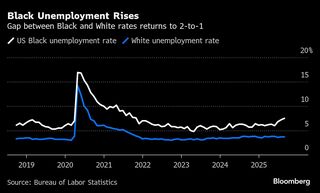 米の黒人失業率、異例の急上昇-「リンカーン以来最高の大統領」に疑問| TBS CROSS DIG with Bloomberg