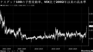 ハイテク株の変動率、S&P500比でドットコムバブル崩壊以来の高水準| TBS CROSS DIG with Bloomberg
