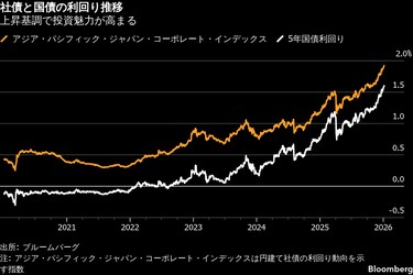 社債発行は26年も高水準続く、金利上昇でも企業と投資家の需要旺盛