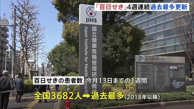 「百日せき」の患者数が4週連続で過去最多更新 乳児が感染すると死亡するおそれも|TBS NEWS DIG