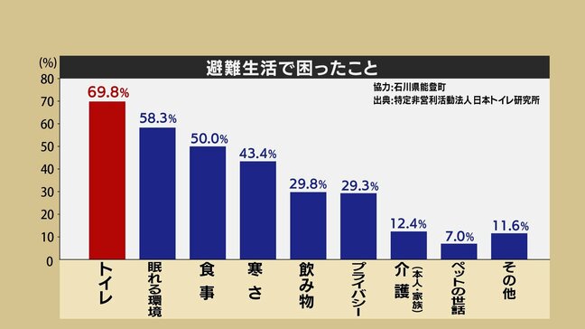避難生活　困ったこと1位は”トイレ”　「コンテナ型」「トレーラー」・・・導入進むトイレとは？　個人でできる備えも|TBS NEWS DIG