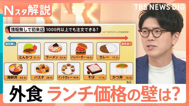 「3000円がギリ」夜の外食 気軽に使える予算は？ “食べてから居酒屋”で節約も【Nスタ解説】|TBS NEWS DIG