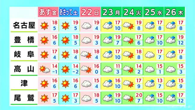 東海地方 3連休の天気は?きょう午後は各地で晴れて風強まる 花粉“大量飛散” 愛知・名古屋・岐阜・三重の天気予報(3/19 昼)|TBS NEWS DIG