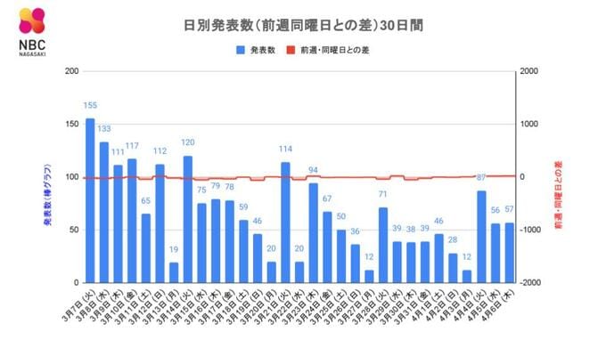 【長崎】57人が新型コロナ陽性 死者の発表なし　|　長崎のニュース | 天気 | NBC長崎放送
