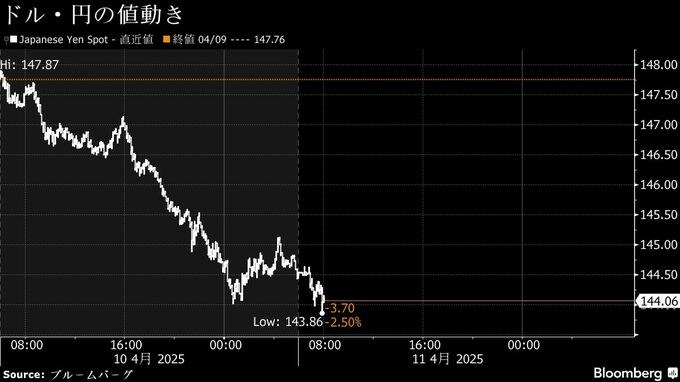 円は一時143円台後半、米中貿易戦争警戒でドル売り－昨年10月来高値