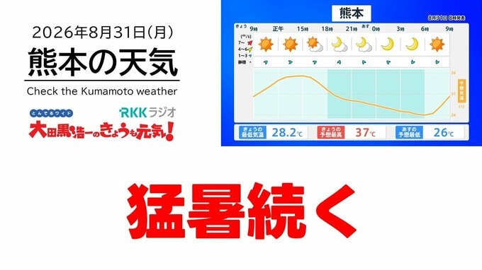 8月31日（月）【熊本の天気】“猛暑”続く　RKK気象予報士の天気解説 ＜阿蘇や天草のライブカメラも配信中＞|TBS NEWS DIG