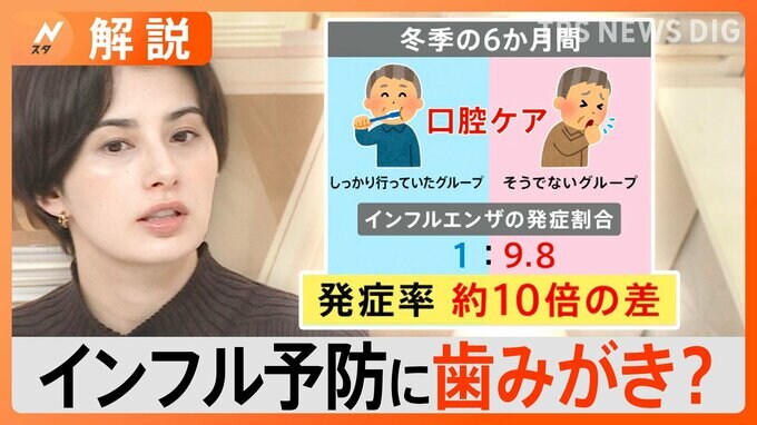 インフル予防に歯みがき！発症10分の1に　歯垢を残すとウイルス“活性化”【Nスタ解説】|TBS NEWS DIG