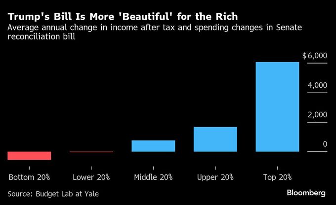 トランプ税制法案、富裕層に平均87万円の恩恵－低所得者層には負担増