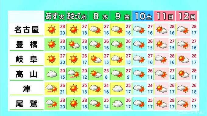 東海地方は夜にかけて所々で雨 予想最高気温は名古屋･津24℃ あすは平野部で汗ばむ陽気に 愛知･岐阜･三重の天気予報（10/5 昼）|TBS NEWS DIG