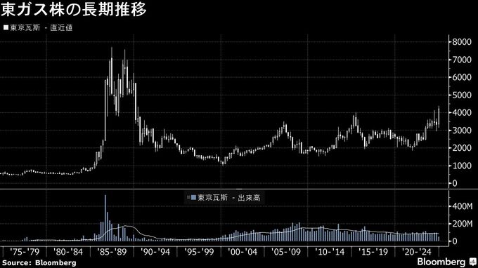 東ガス株が1987年以来上昇率、エリオットの株式５％超保有が判明
