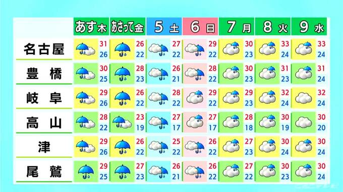 東海地方 日曜日にかけて大雨になるおそれも… きょうは三重を中心に雨 愛知･名古屋･岐阜･三重の天気予報（9/2 昼）|TBS NEWS DIG