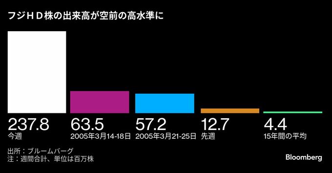 フジＨＤ株の売買高が前週比19倍、経営刷新期待で株価は大幅高