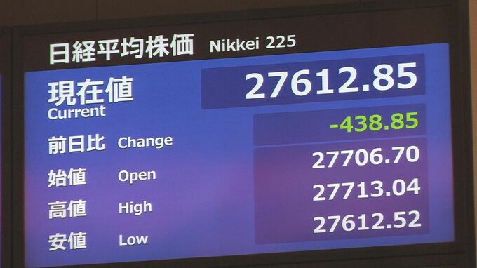 【速報】日経平均株価　一時400円超安